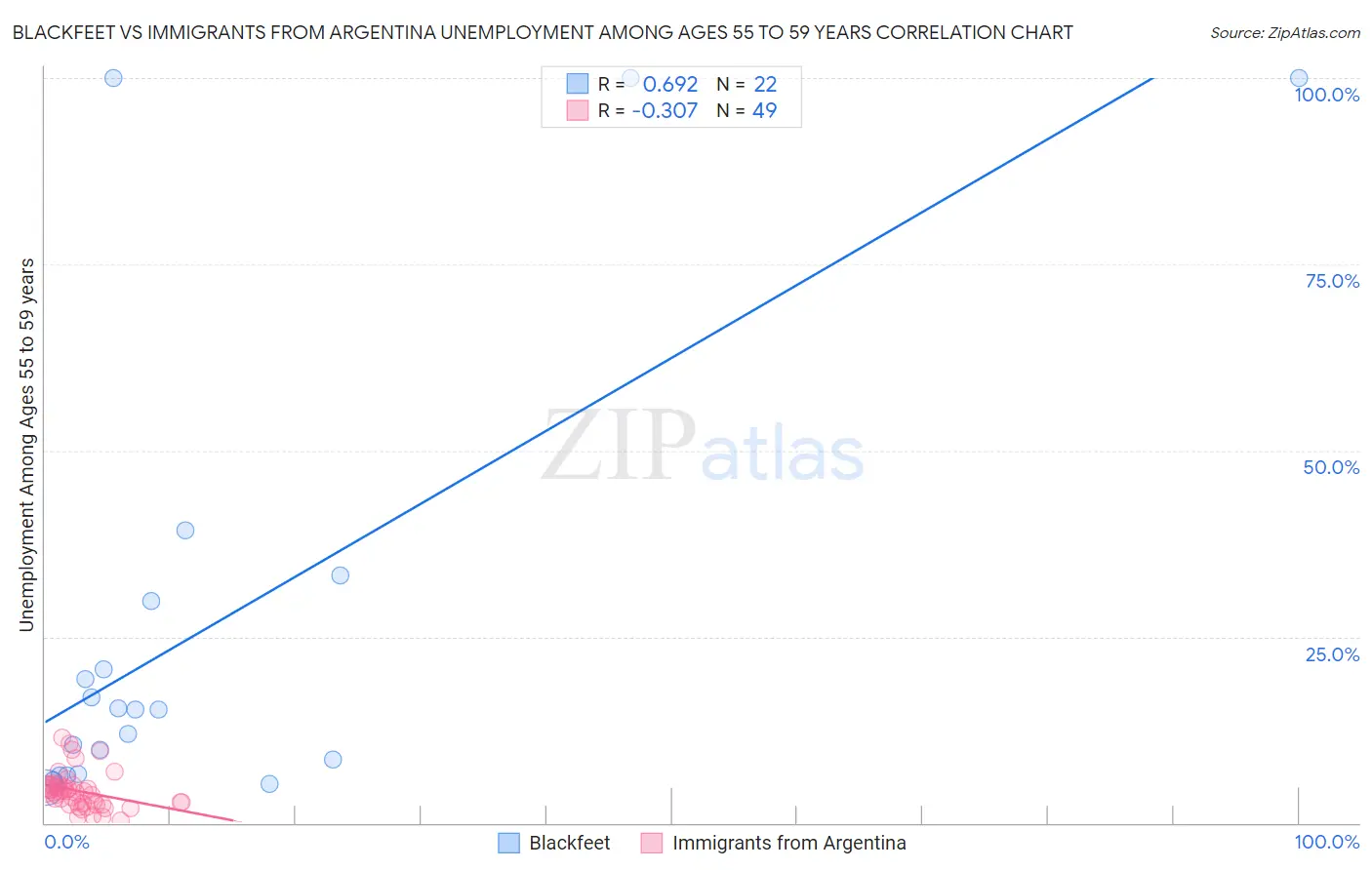 Blackfeet vs Immigrants from Argentina Unemployment Among Ages 55 to 59 years