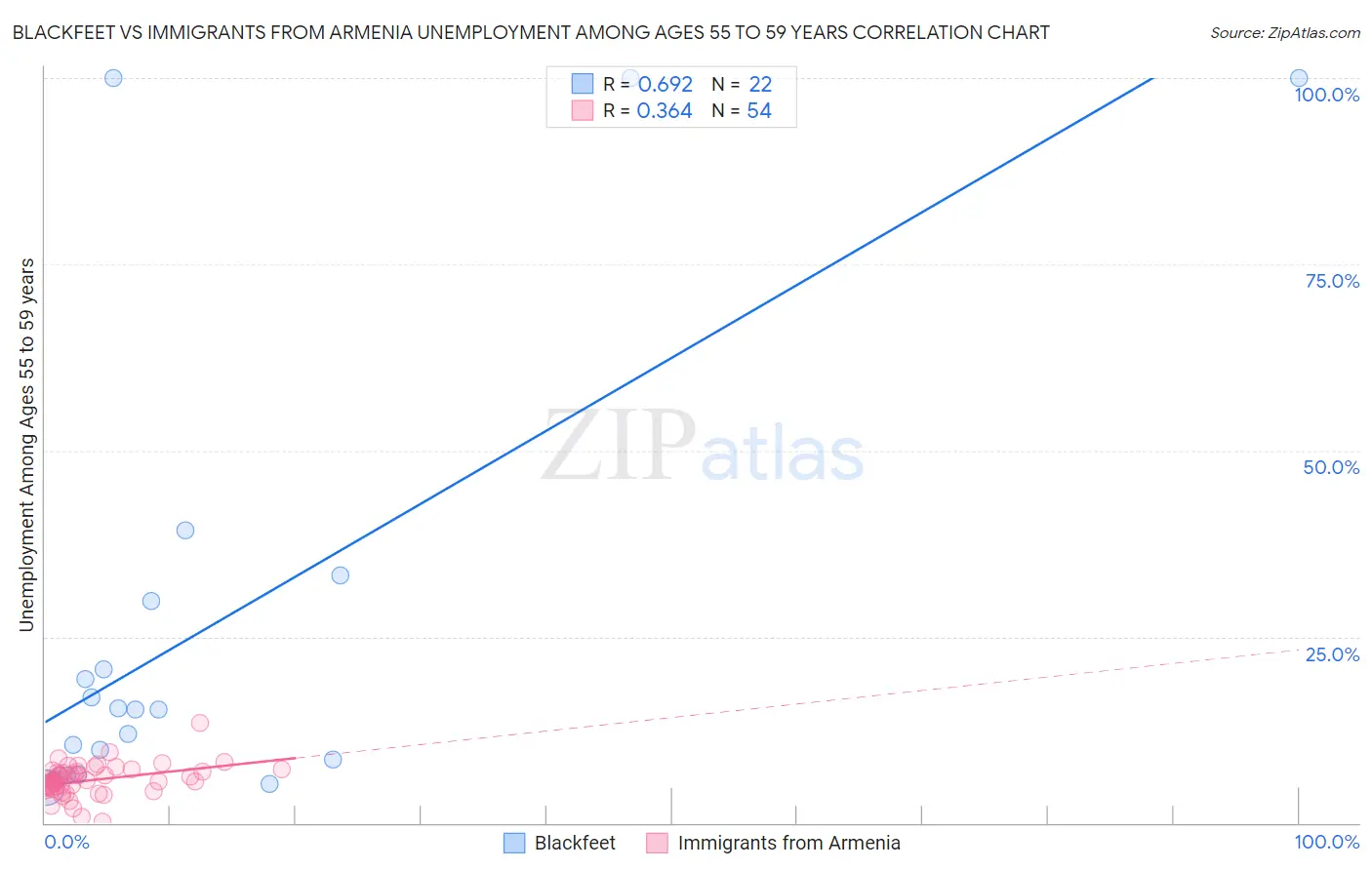 Blackfeet vs Immigrants from Armenia Unemployment Among Ages 55 to 59 years