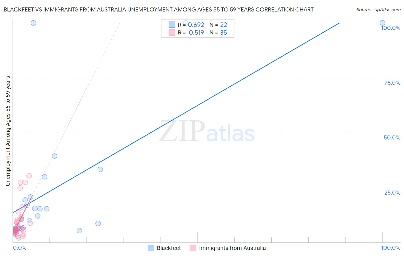 Blackfeet vs Immigrants from Australia Unemployment Among Ages 55 to 59 years