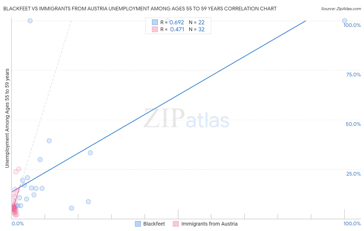Blackfeet vs Immigrants from Austria Unemployment Among Ages 55 to 59 years