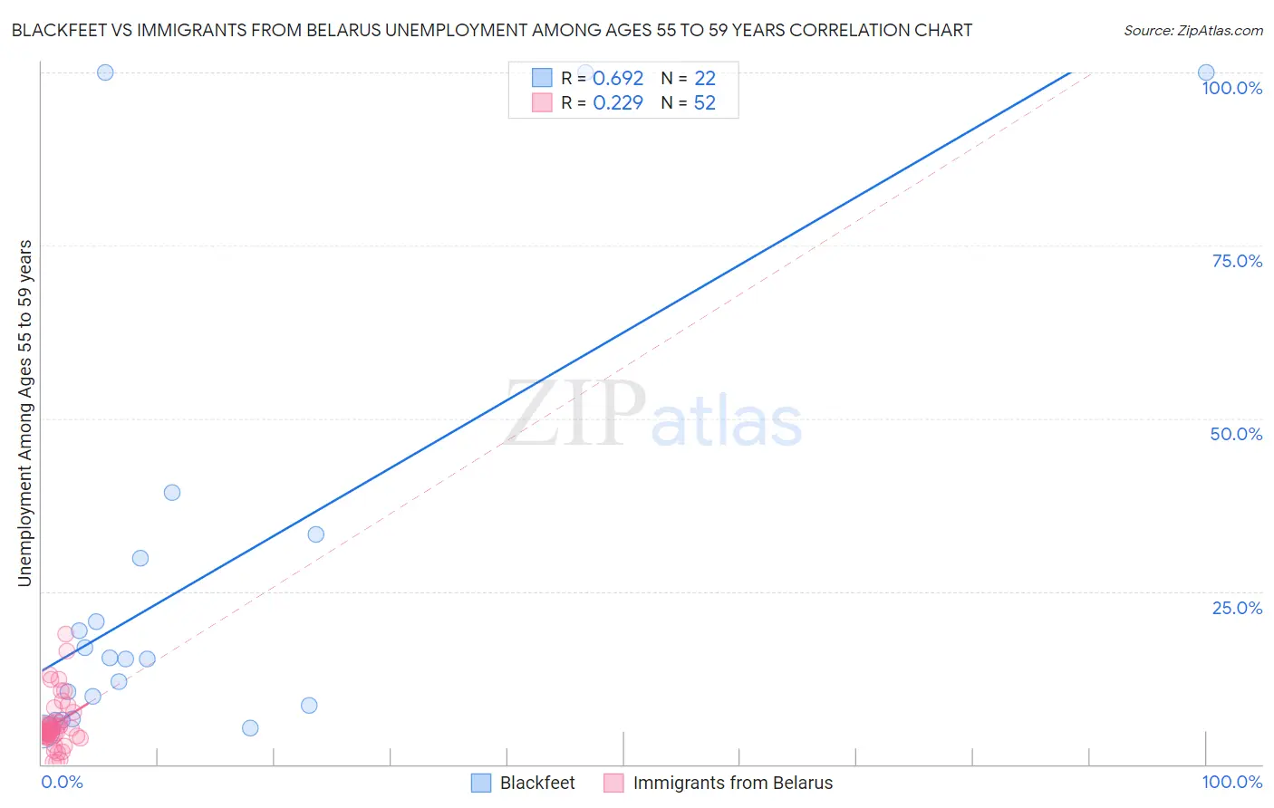Blackfeet vs Immigrants from Belarus Unemployment Among Ages 55 to 59 years