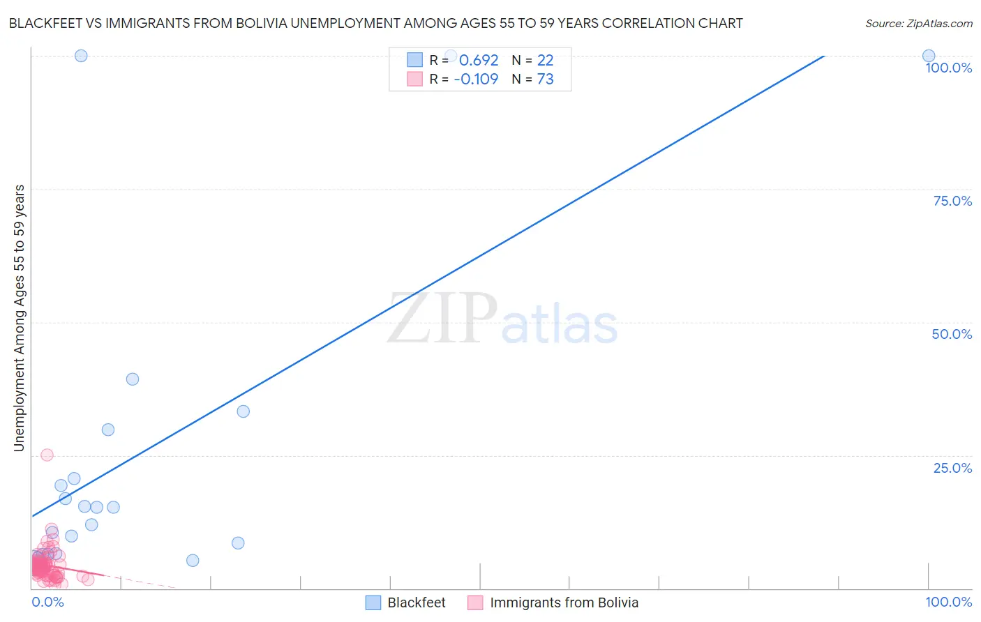 Blackfeet vs Immigrants from Bolivia Unemployment Among Ages 55 to 59 years