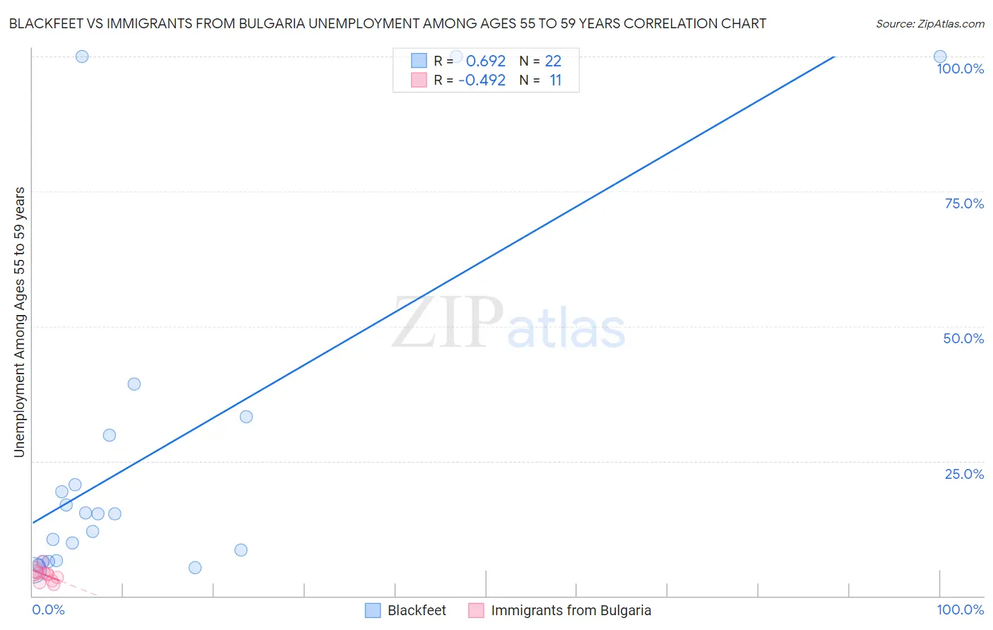 Blackfeet vs Immigrants from Bulgaria Unemployment Among Ages 55 to 59 years
