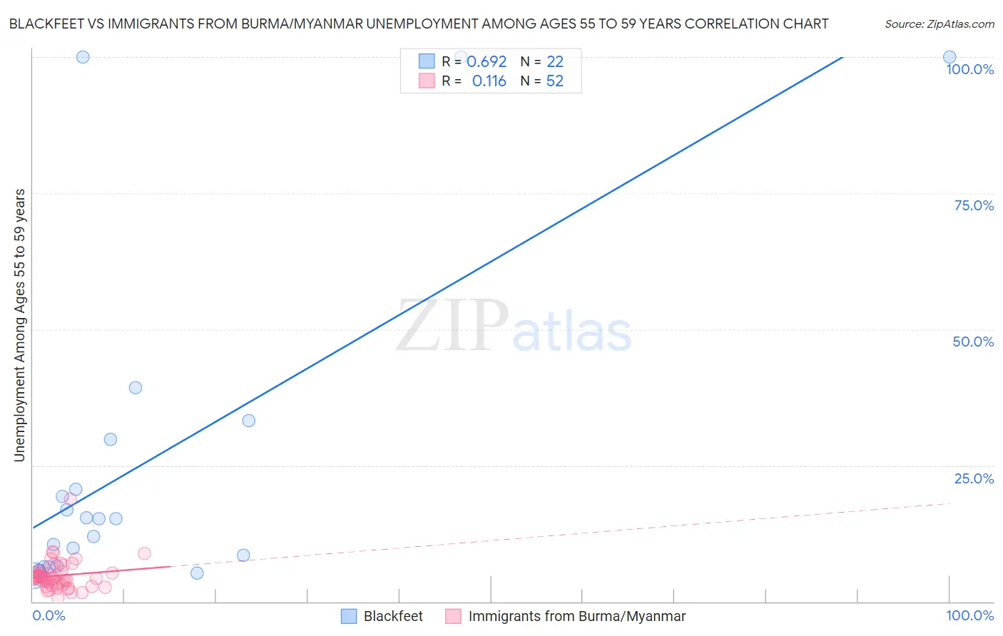 Blackfeet vs Immigrants from Burma/Myanmar Unemployment Among Ages 55 to 59 years