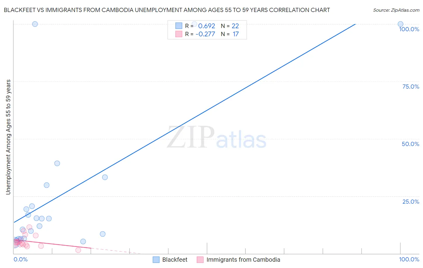 Blackfeet vs Immigrants from Cambodia Unemployment Among Ages 55 to 59 years
