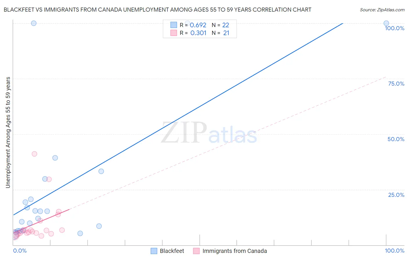 Blackfeet vs Immigrants from Canada Unemployment Among Ages 55 to 59 years