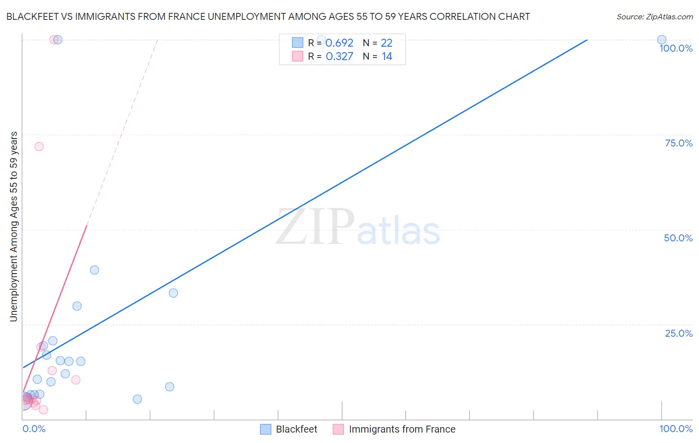 Blackfeet vs Immigrants from France Unemployment Among Ages 55 to 59 years