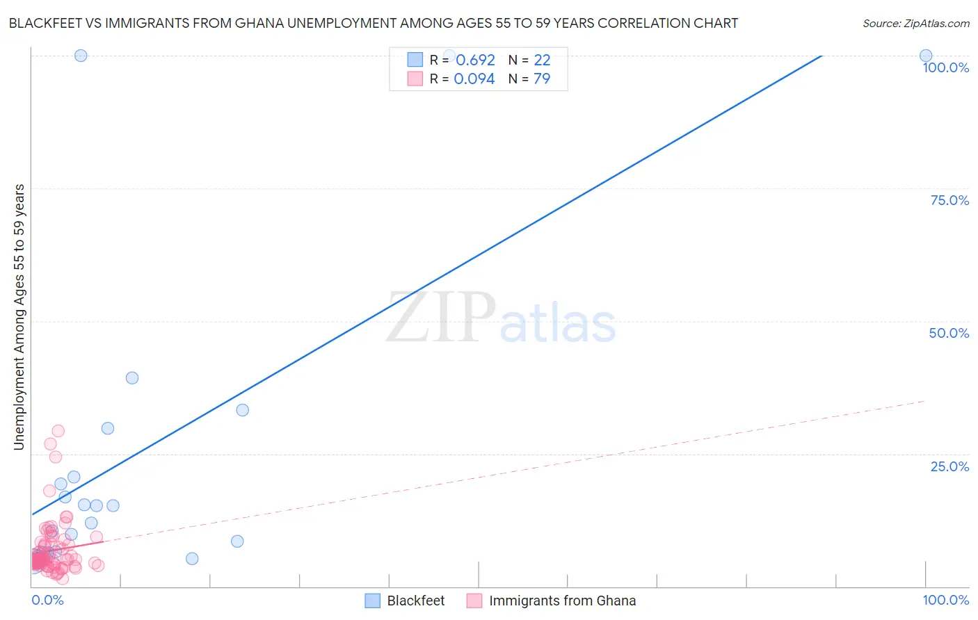 Blackfeet vs Immigrants from Ghana Unemployment Among Ages 55 to 59 years