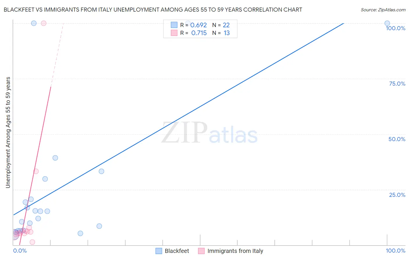 Blackfeet vs Immigrants from Italy Unemployment Among Ages 55 to 59 years