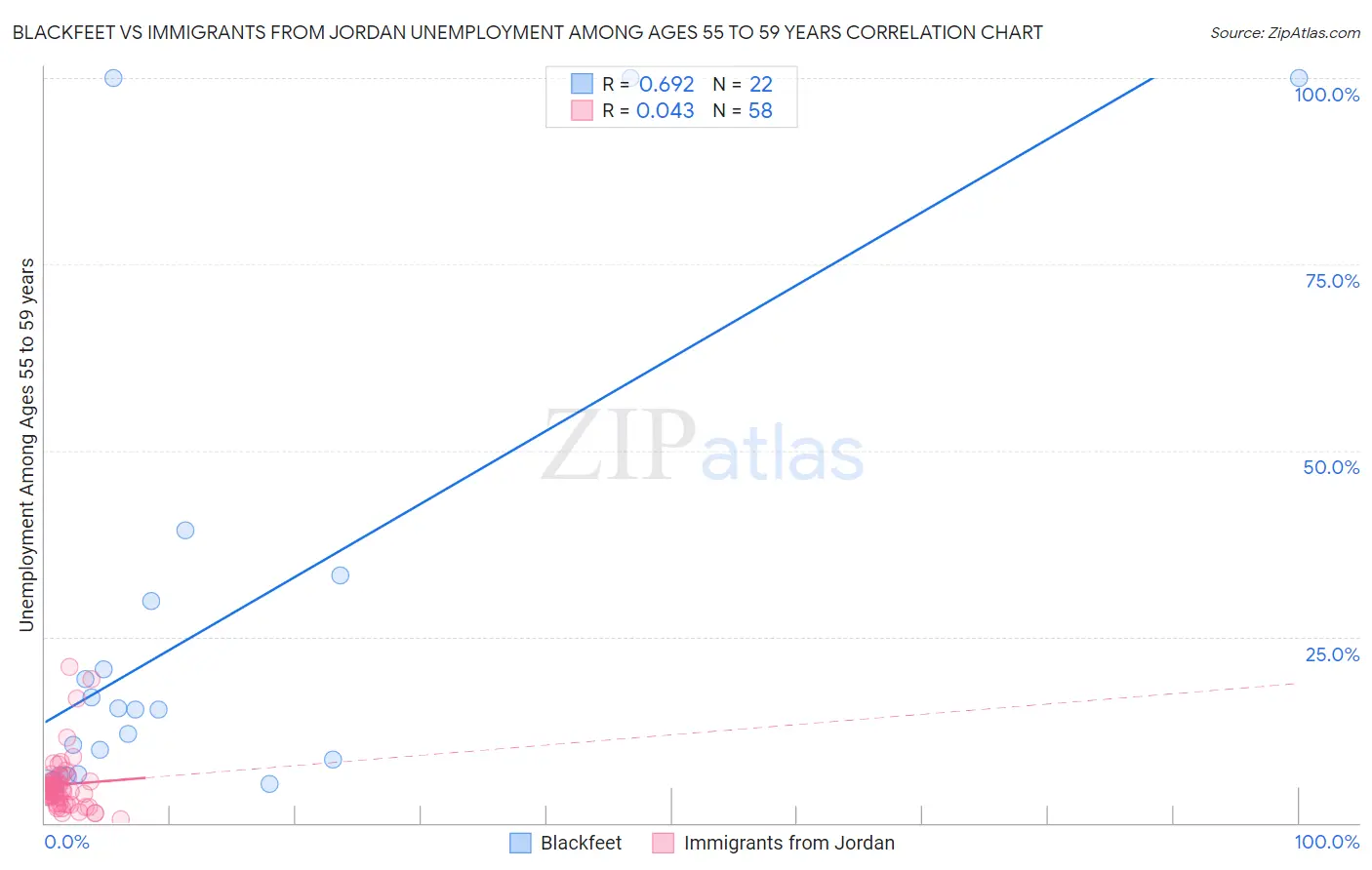 Blackfeet vs Immigrants from Jordan Unemployment Among Ages 55 to 59 years