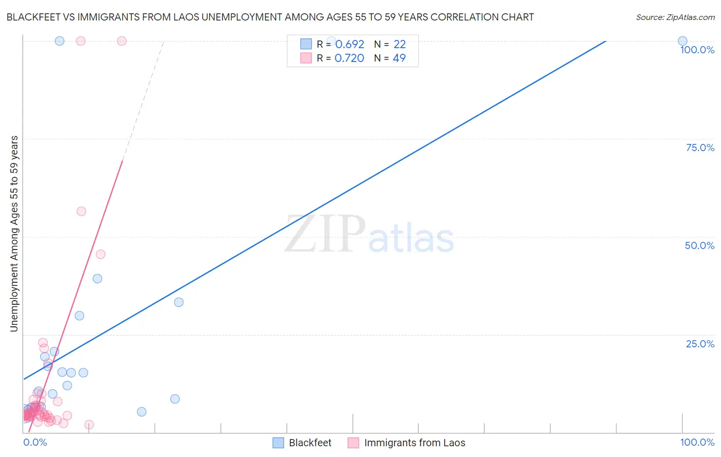 Blackfeet vs Immigrants from Laos Unemployment Among Ages 55 to 59 years