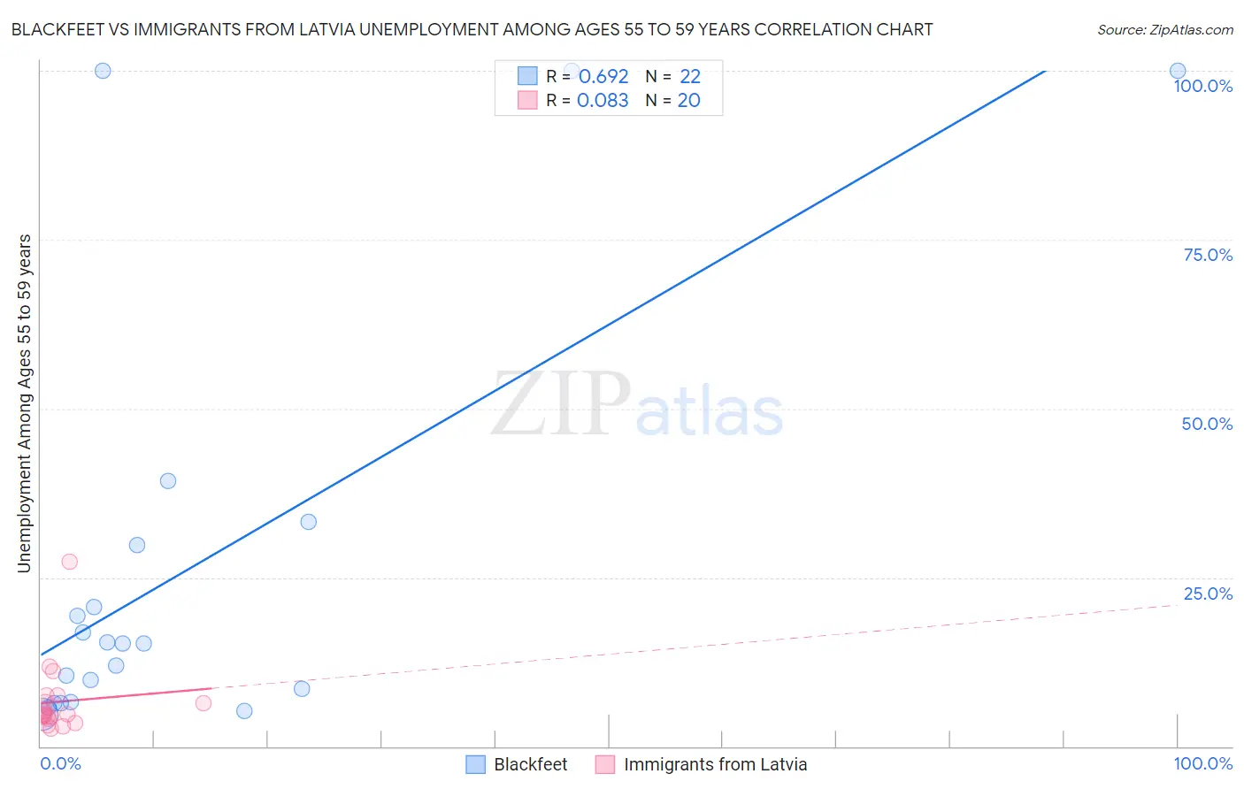 Blackfeet vs Immigrants from Latvia Unemployment Among Ages 55 to 59 years