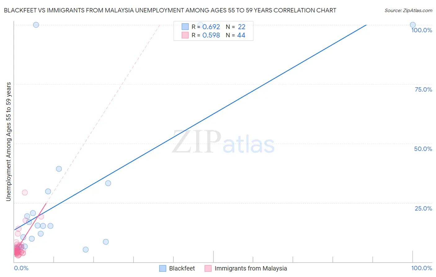 Blackfeet vs Immigrants from Malaysia Unemployment Among Ages 55 to 59 years