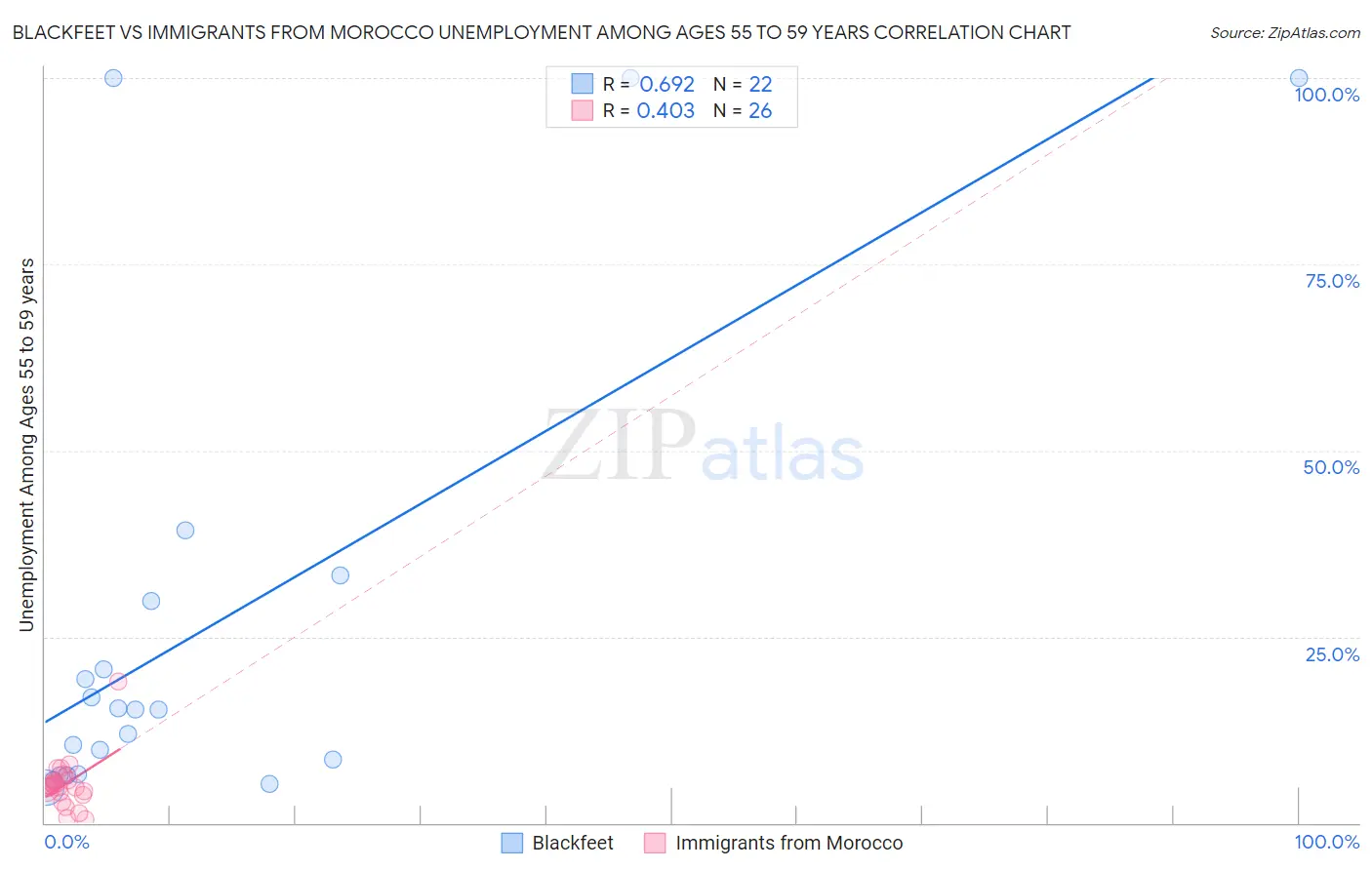 Blackfeet vs Immigrants from Morocco Unemployment Among Ages 55 to 59 years