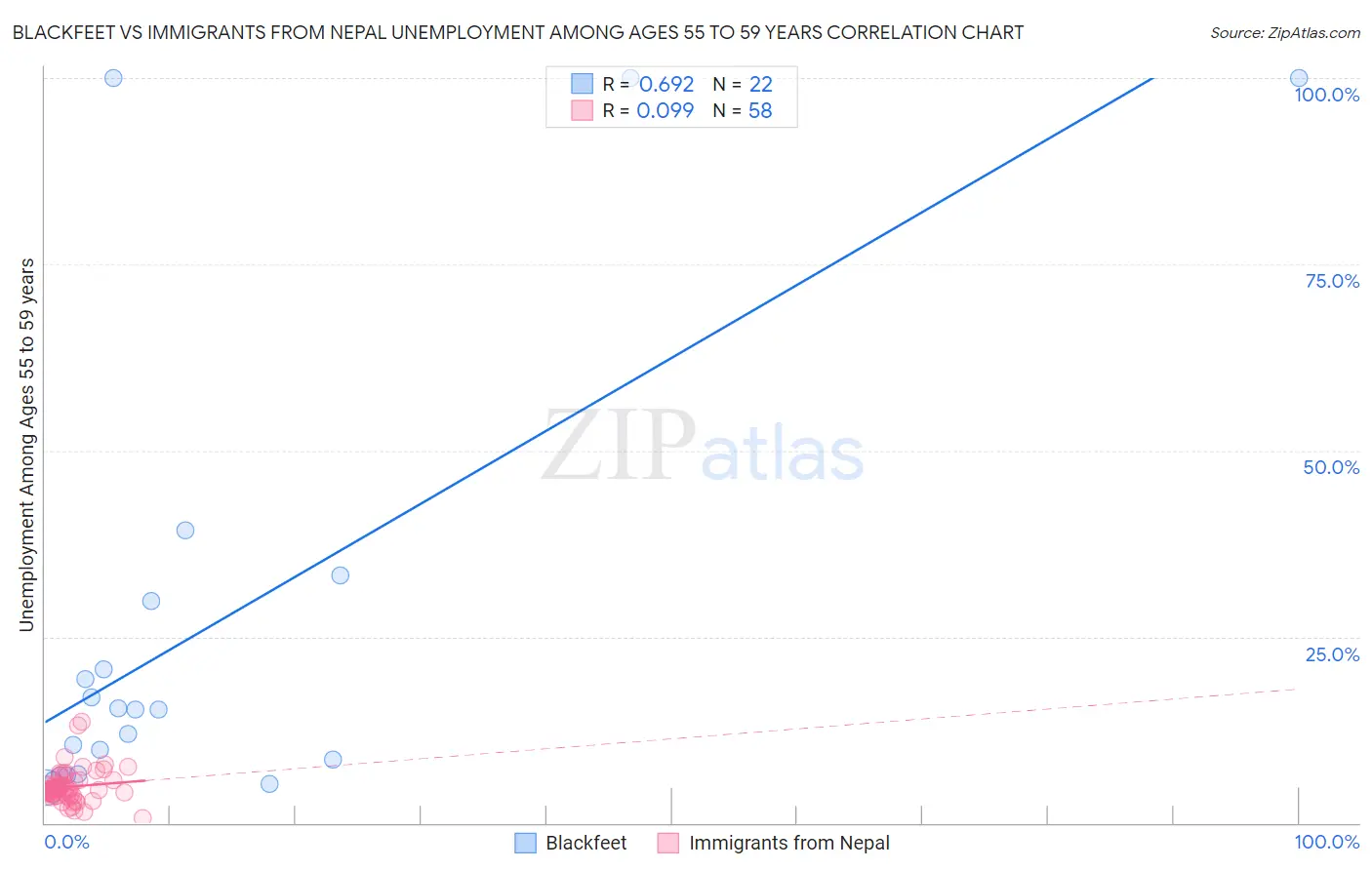 Blackfeet vs Immigrants from Nepal Unemployment Among Ages 55 to 59 years