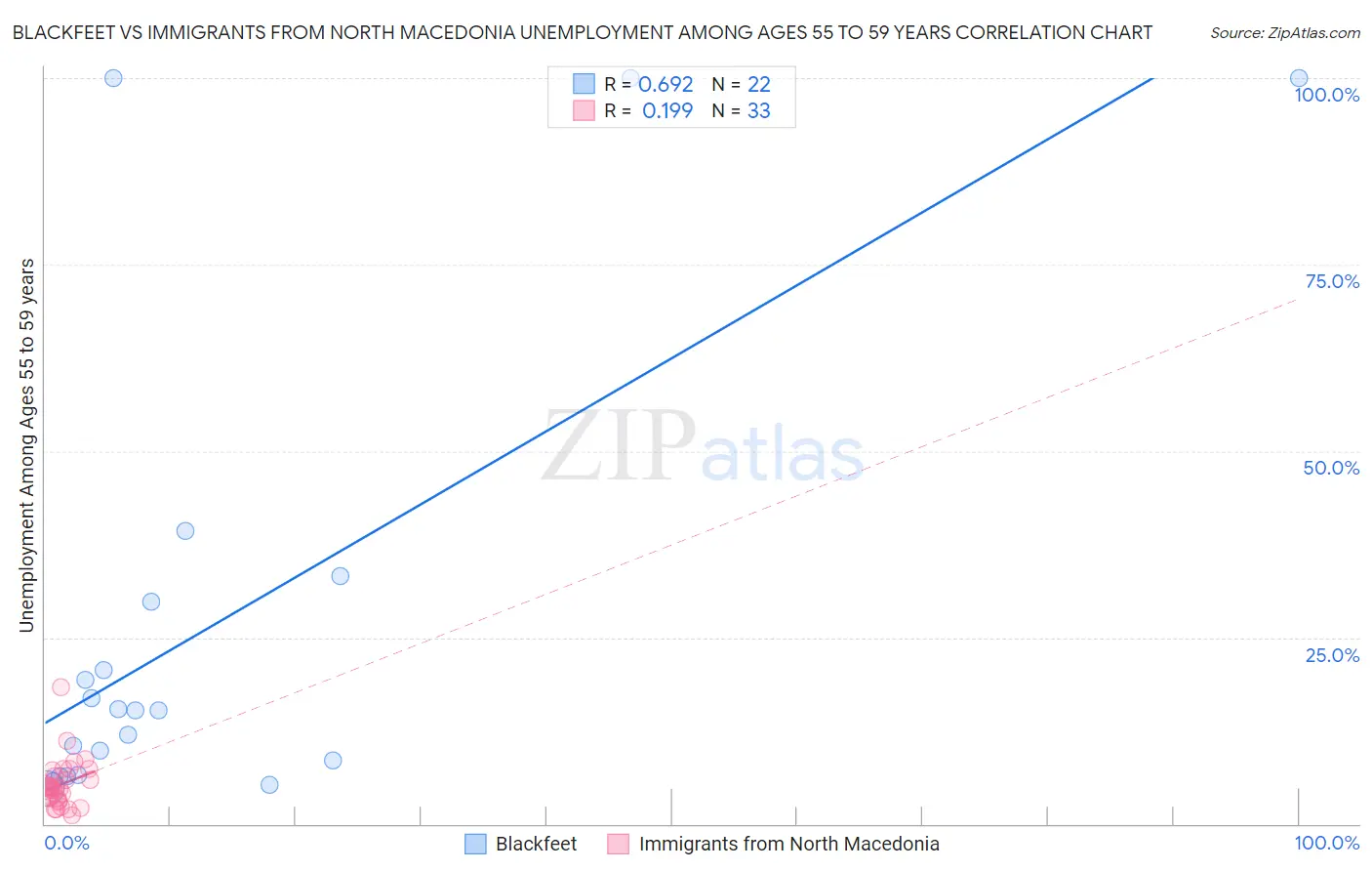 Blackfeet vs Immigrants from North Macedonia Unemployment Among Ages 55 to 59 years