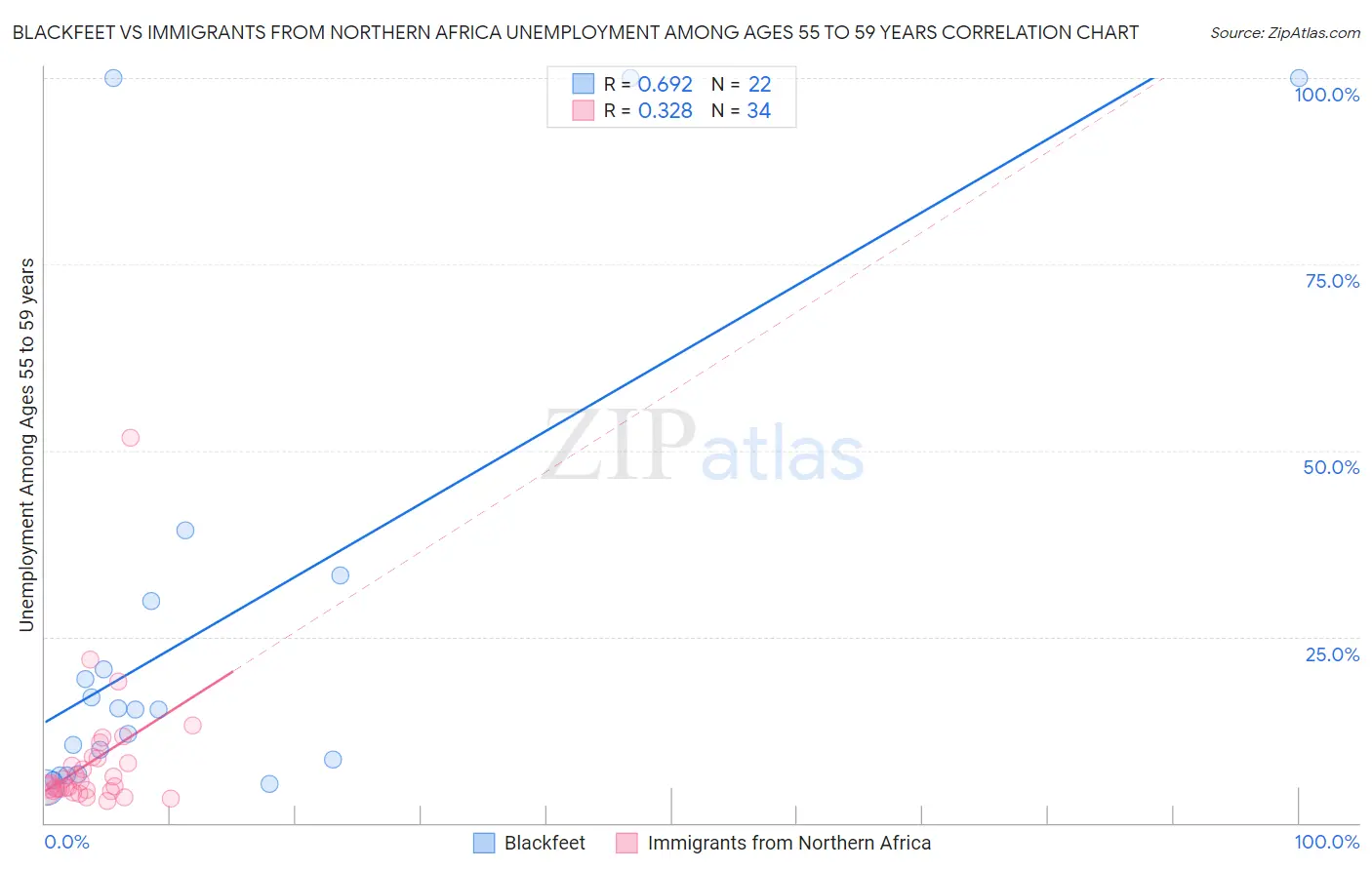 Blackfeet vs Immigrants from Northern Africa Unemployment Among Ages 55 to 59 years