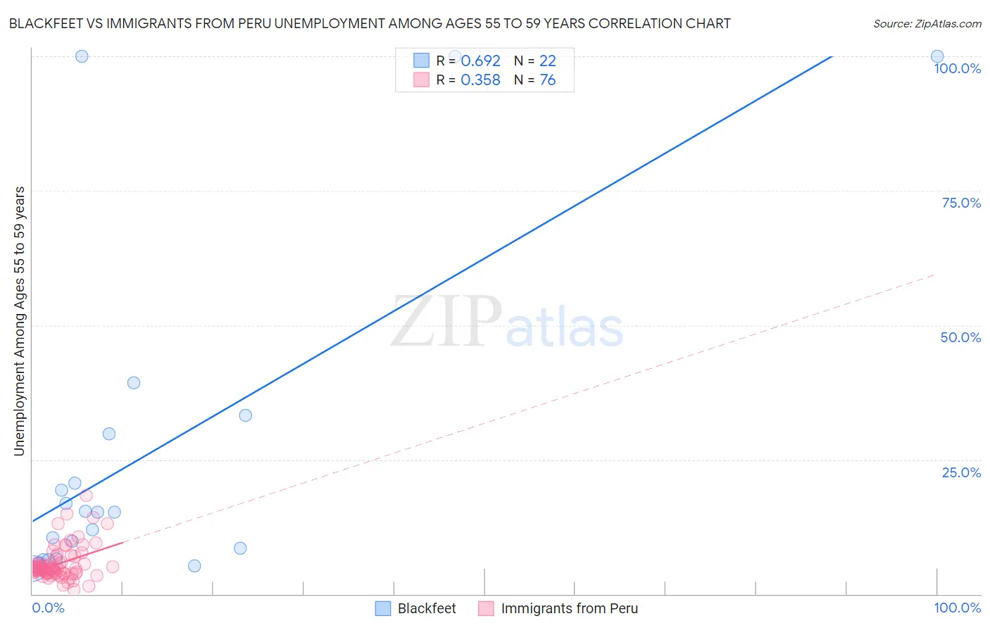 Blackfeet vs Immigrants from Peru Unemployment Among Ages 55 to 59 years