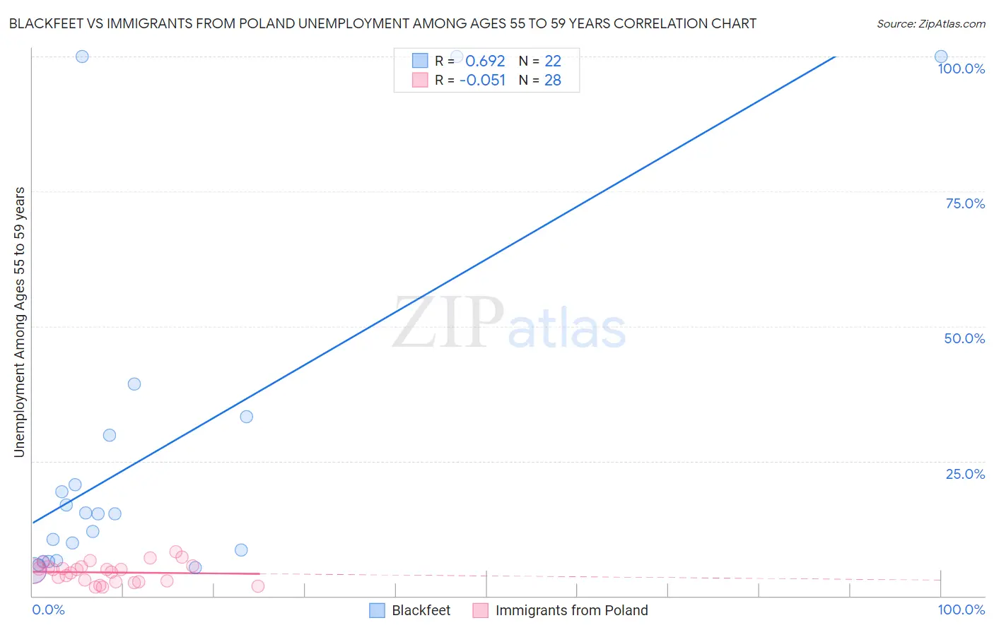 Blackfeet vs Immigrants from Poland Unemployment Among Ages 55 to 59 years