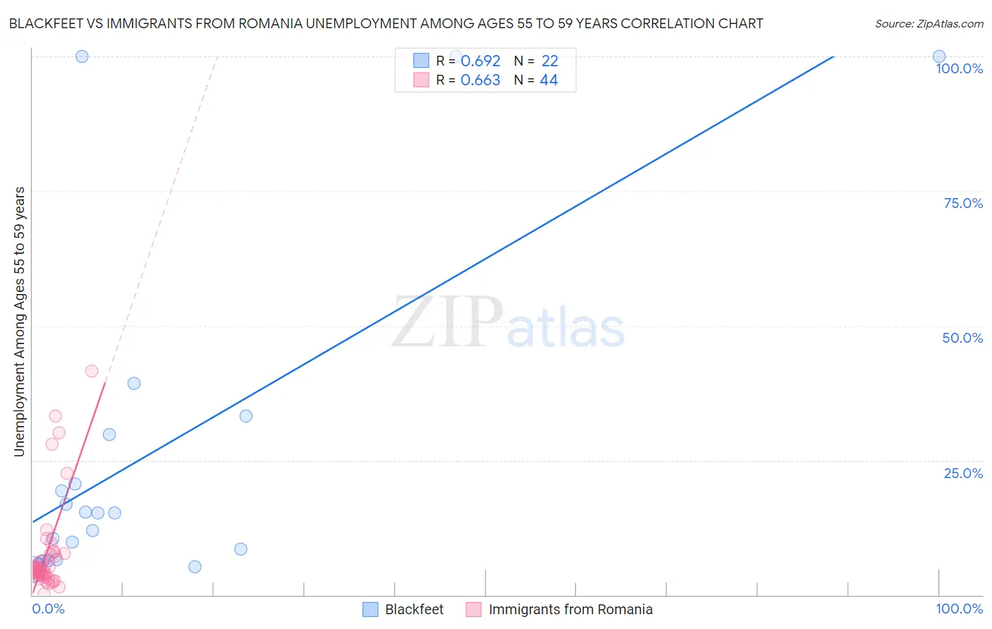 Blackfeet vs Immigrants from Romania Unemployment Among Ages 55 to 59 years