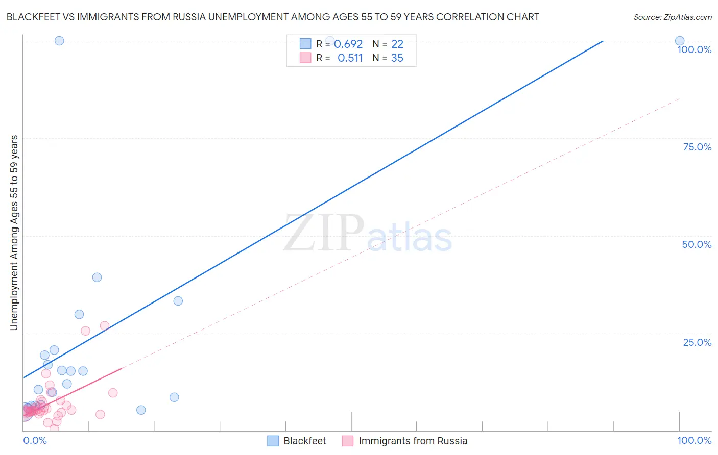 Blackfeet vs Immigrants from Russia Unemployment Among Ages 55 to 59 years