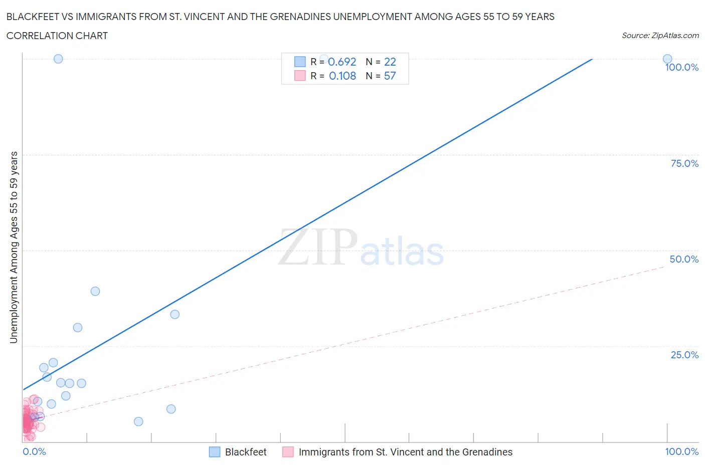 Blackfeet vs Immigrants from St. Vincent and the Grenadines Unemployment Among Ages 55 to 59 years