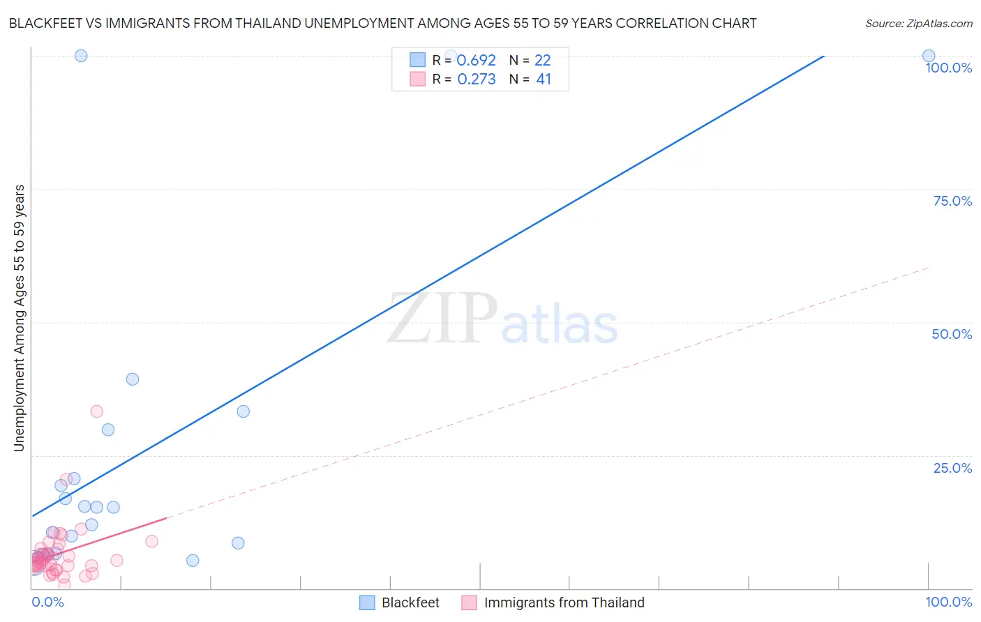 Blackfeet vs Immigrants from Thailand Unemployment Among Ages 55 to 59 years