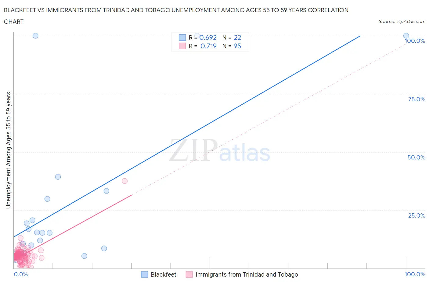 Blackfeet vs Immigrants from Trinidad and Tobago Unemployment Among Ages 55 to 59 years