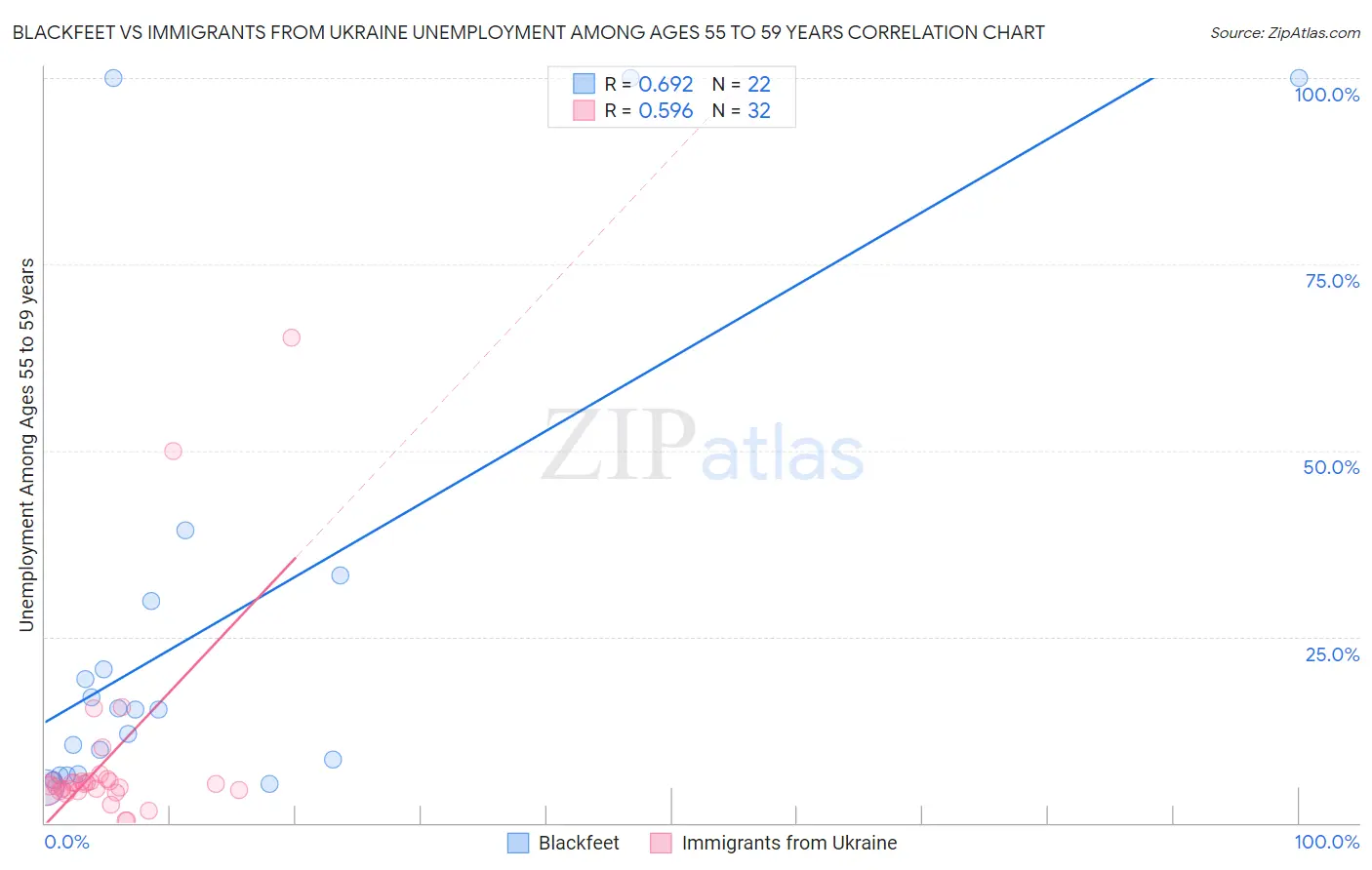 Blackfeet vs Immigrants from Ukraine Unemployment Among Ages 55 to 59 years