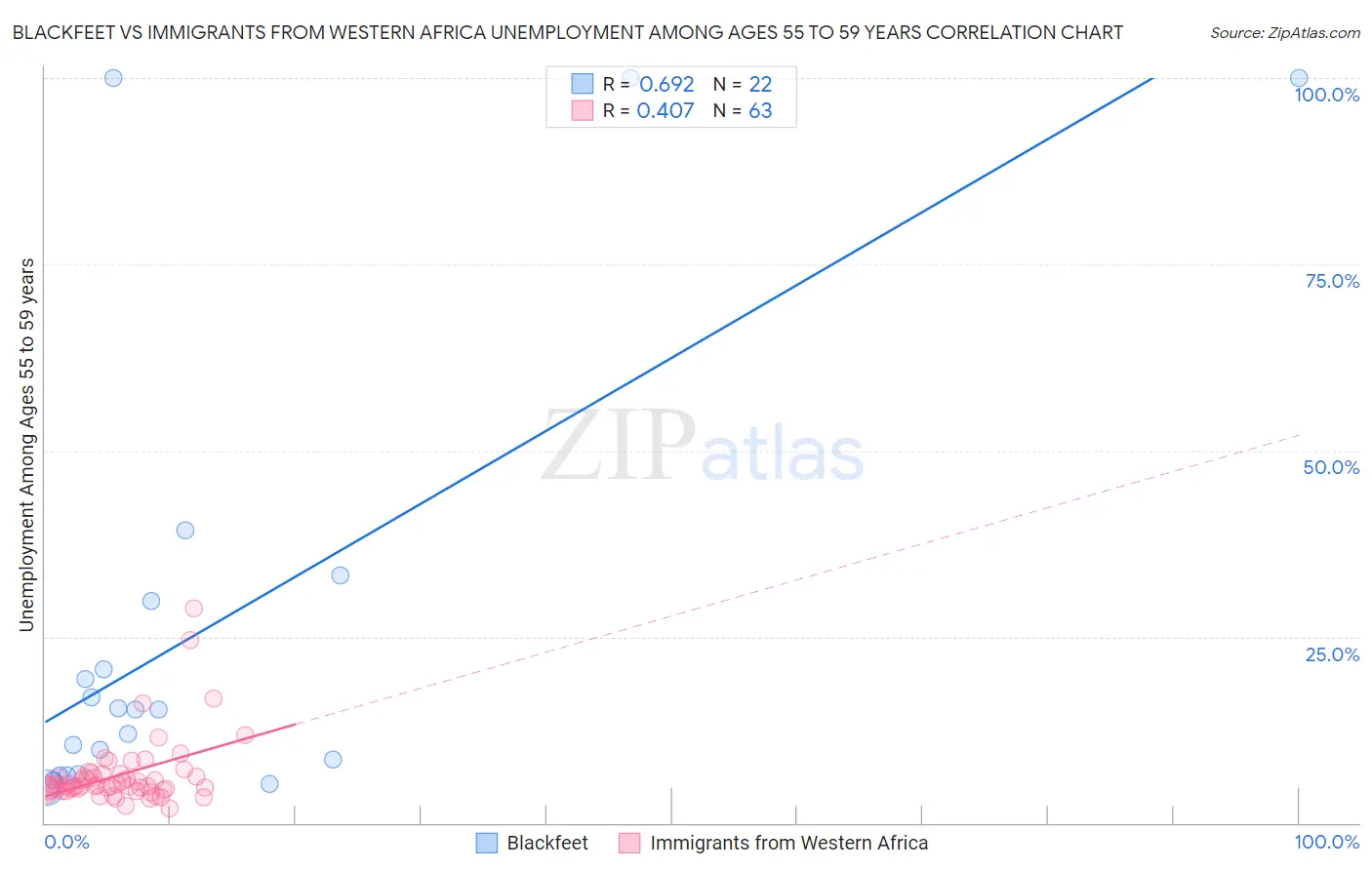 Blackfeet vs Immigrants from Western Africa Unemployment Among Ages 55 to 59 years