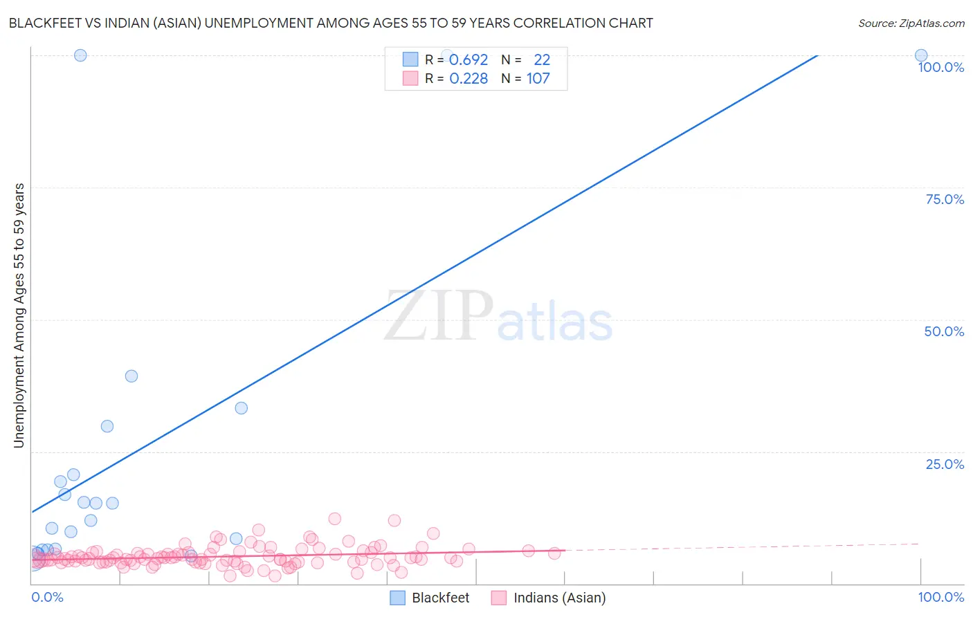 Blackfeet vs Indian (Asian) Unemployment Among Ages 55 to 59 years