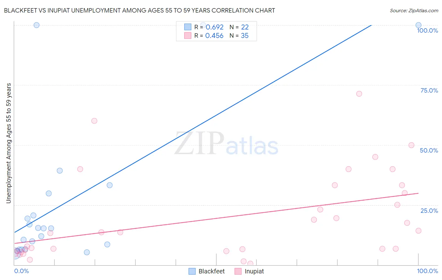 Blackfeet vs Inupiat Unemployment Among Ages 55 to 59 years