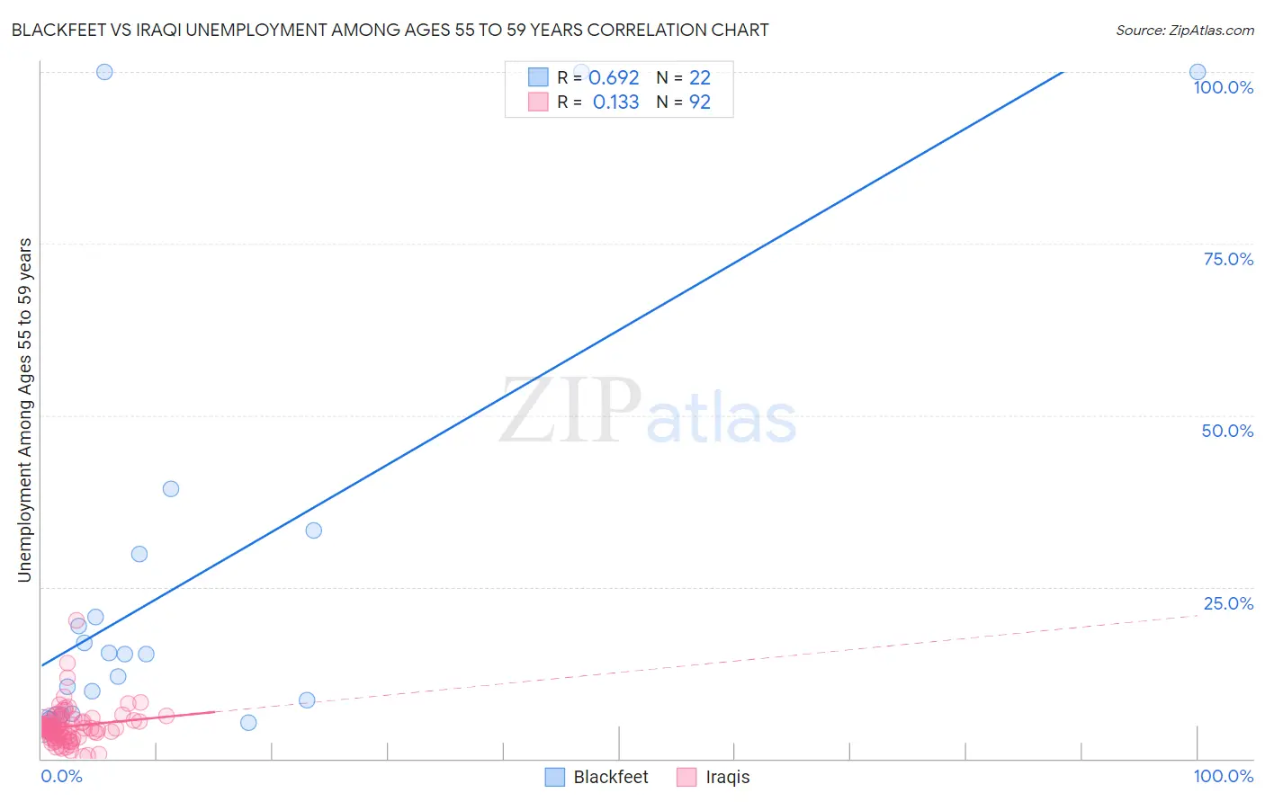 Blackfeet vs Iraqi Unemployment Among Ages 55 to 59 years