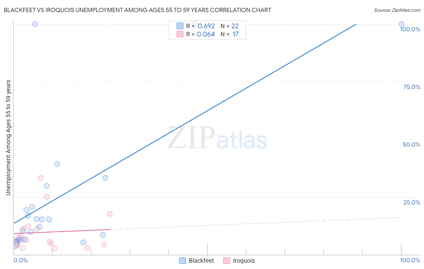 Blackfeet vs Iroquois Unemployment Among Ages 55 to 59 years