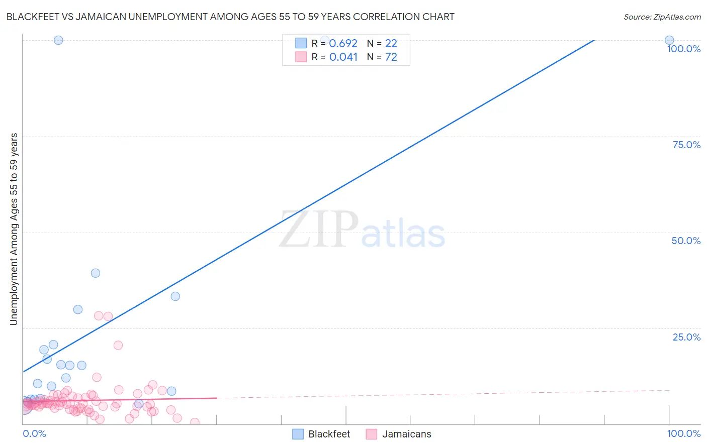 Blackfeet vs Jamaican Unemployment Among Ages 55 to 59 years