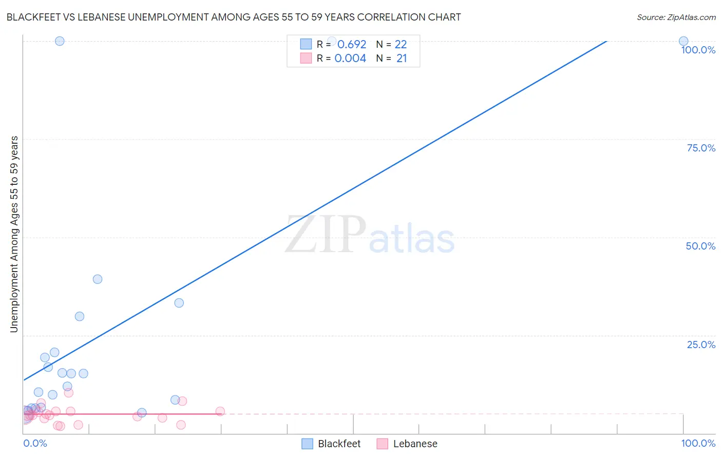 Blackfeet vs Lebanese Unemployment Among Ages 55 to 59 years
