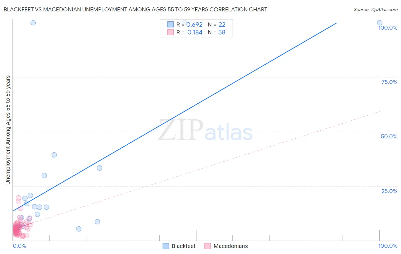Blackfeet vs Macedonian Unemployment Among Ages 55 to 59 years