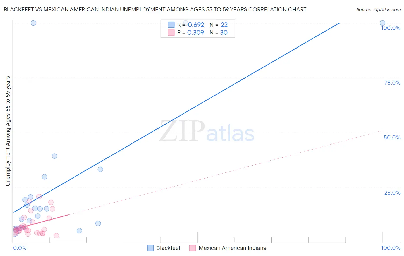 Blackfeet vs Mexican American Indian Unemployment Among Ages 55 to 59 years