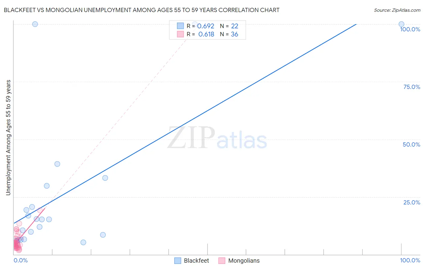 Blackfeet vs Mongolian Unemployment Among Ages 55 to 59 years