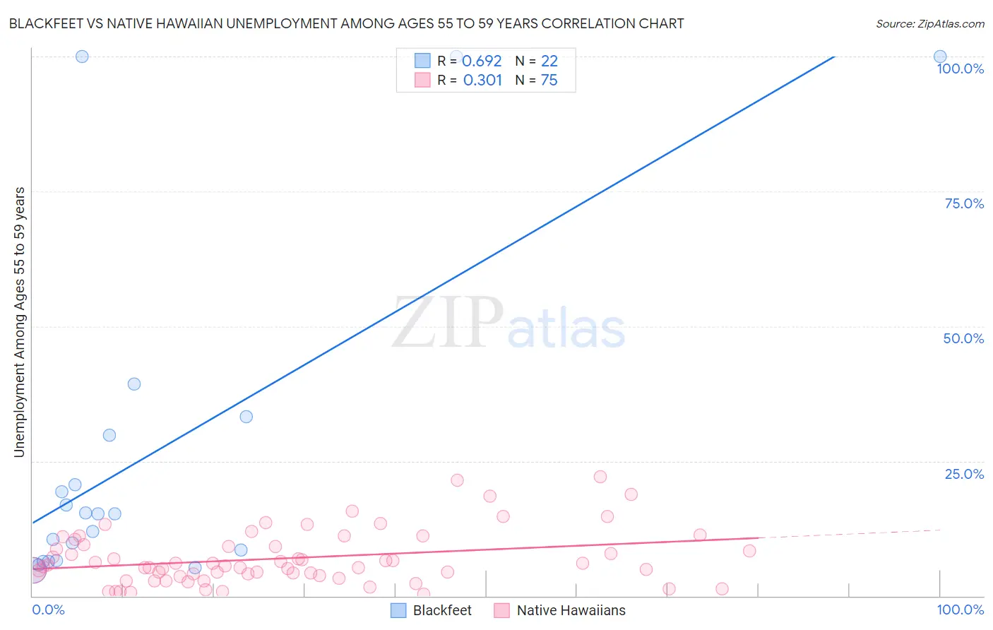 Blackfeet vs Native Hawaiian Unemployment Among Ages 55 to 59 years