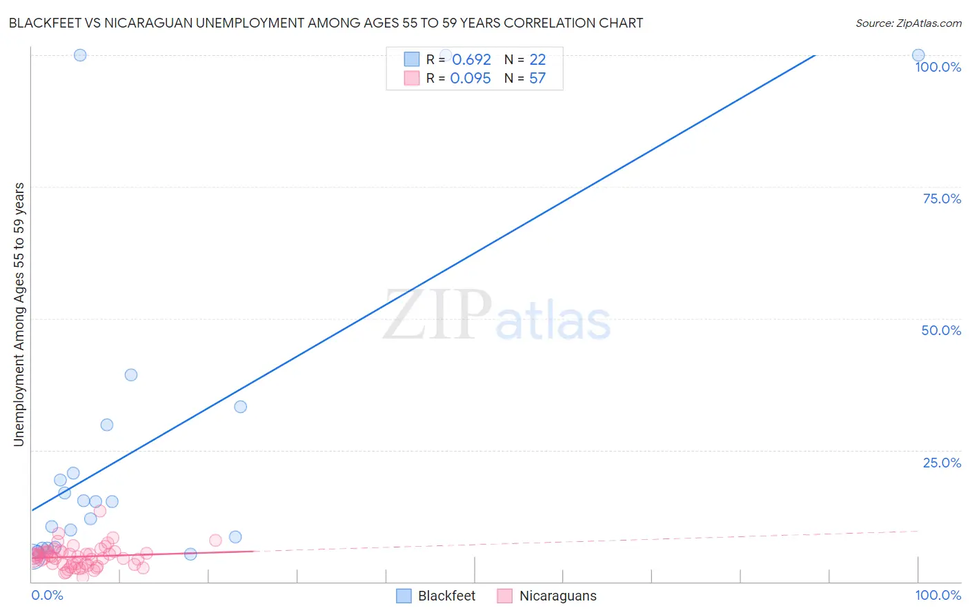 Blackfeet vs Nicaraguan Unemployment Among Ages 55 to 59 years