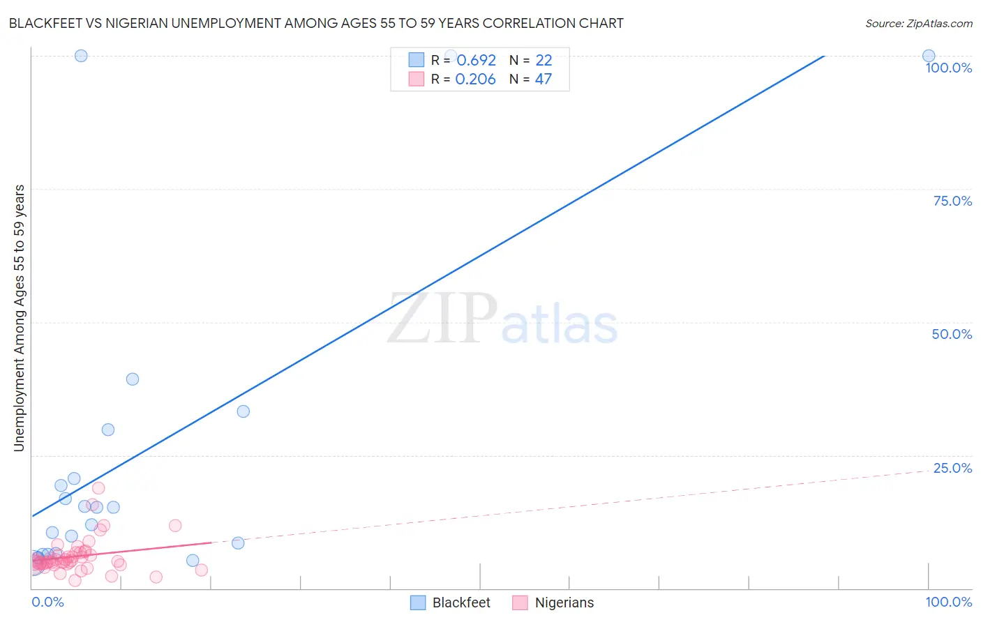 Blackfeet vs Nigerian Unemployment Among Ages 55 to 59 years