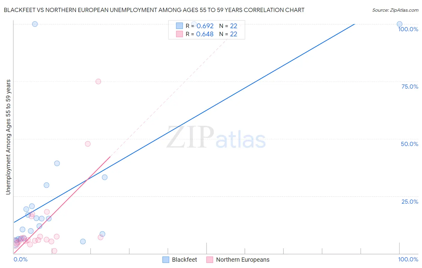 Blackfeet vs Northern European Unemployment Among Ages 55 to 59 years