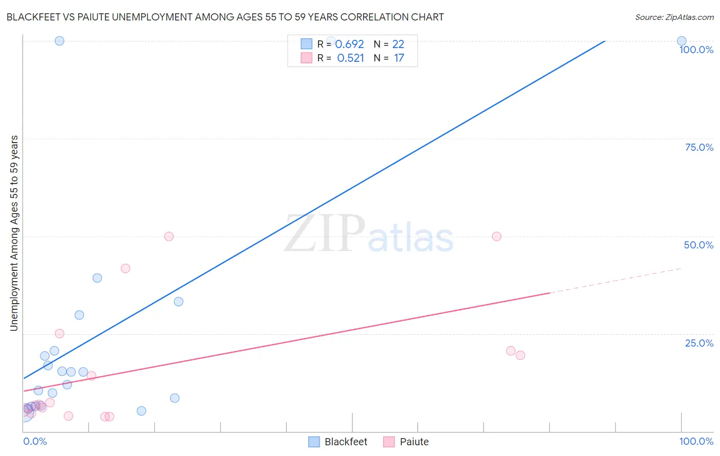 Blackfeet vs Paiute Unemployment Among Ages 55 to 59 years