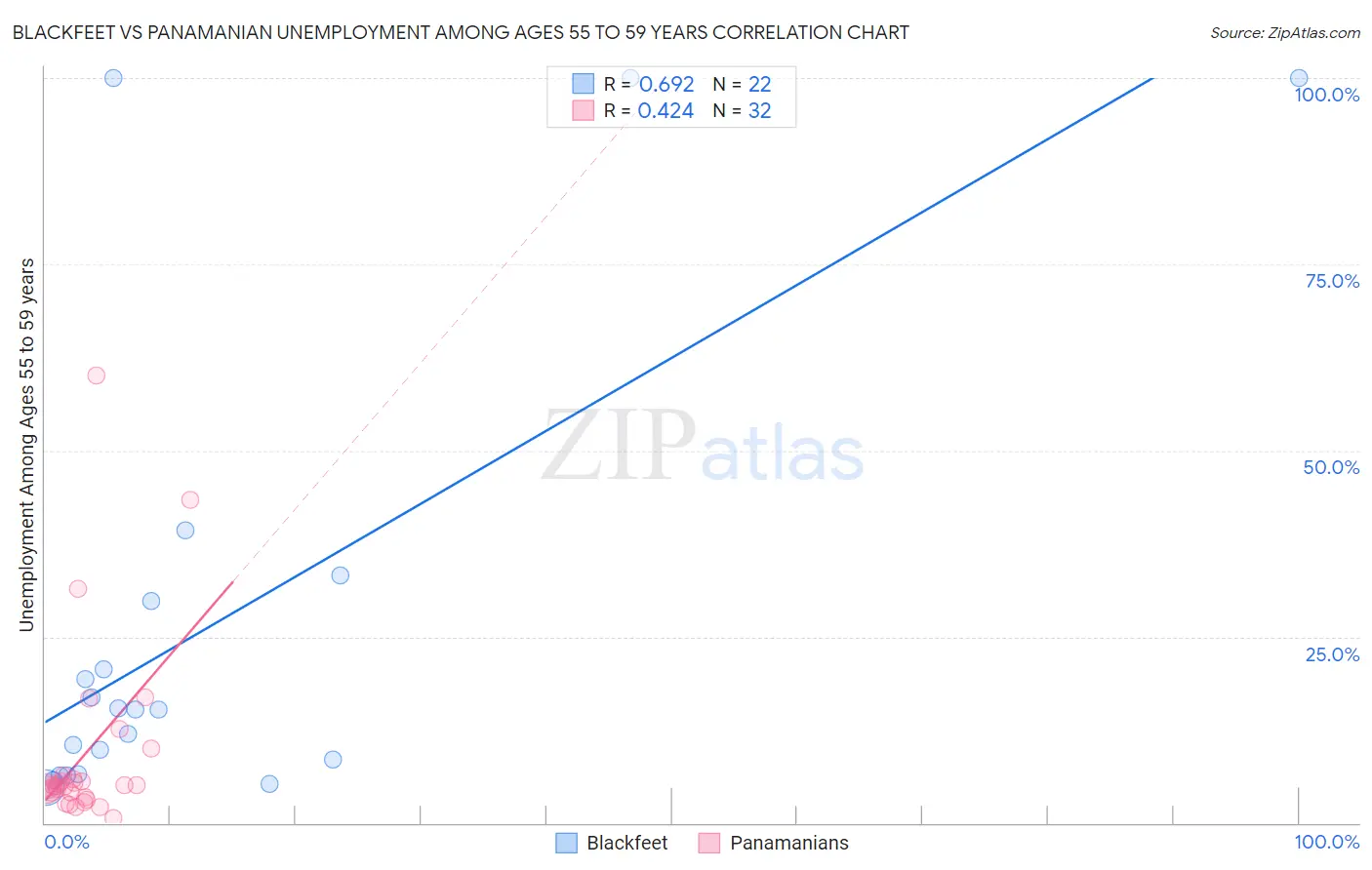 Blackfeet vs Panamanian Unemployment Among Ages 55 to 59 years
