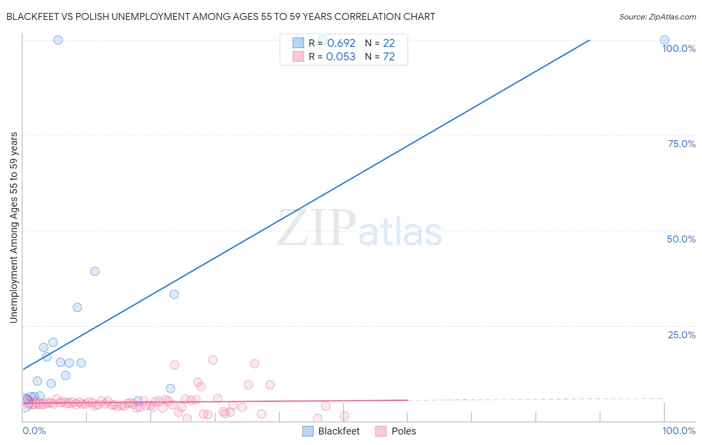 Blackfeet vs Polish Unemployment Among Ages 55 to 59 years