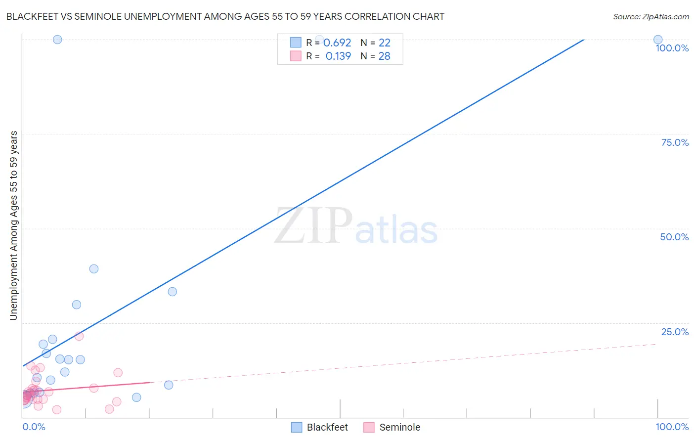 Blackfeet vs Seminole Unemployment Among Ages 55 to 59 years