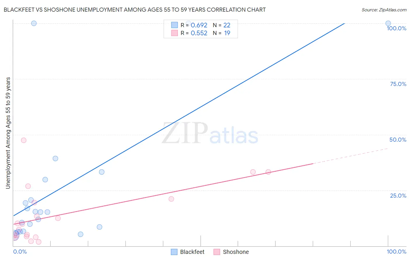 Blackfeet vs Shoshone Unemployment Among Ages 55 to 59 years