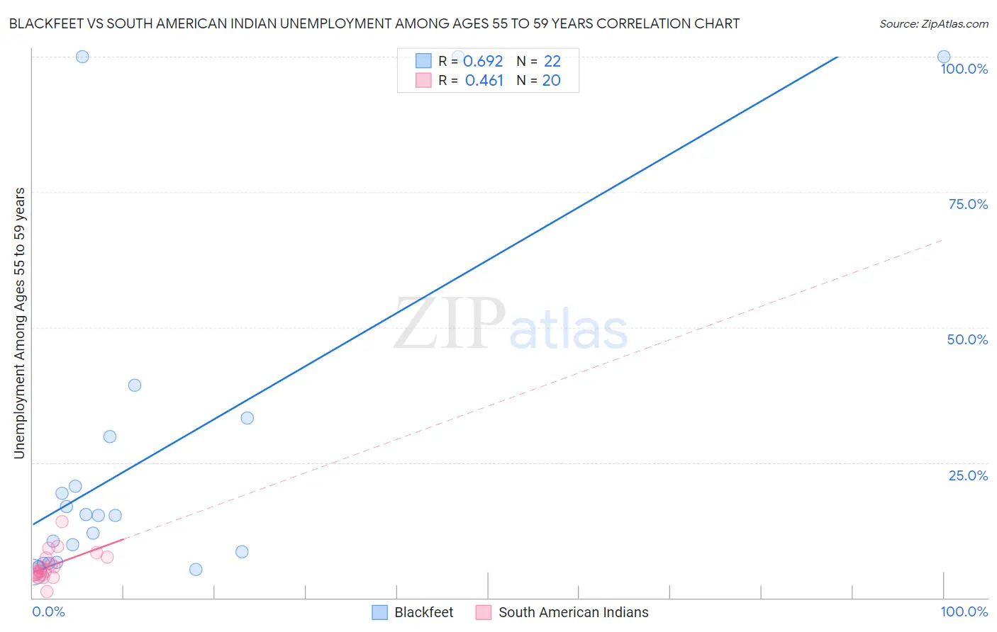 Blackfeet vs South American Indian Unemployment Among Ages 55 to 59 years