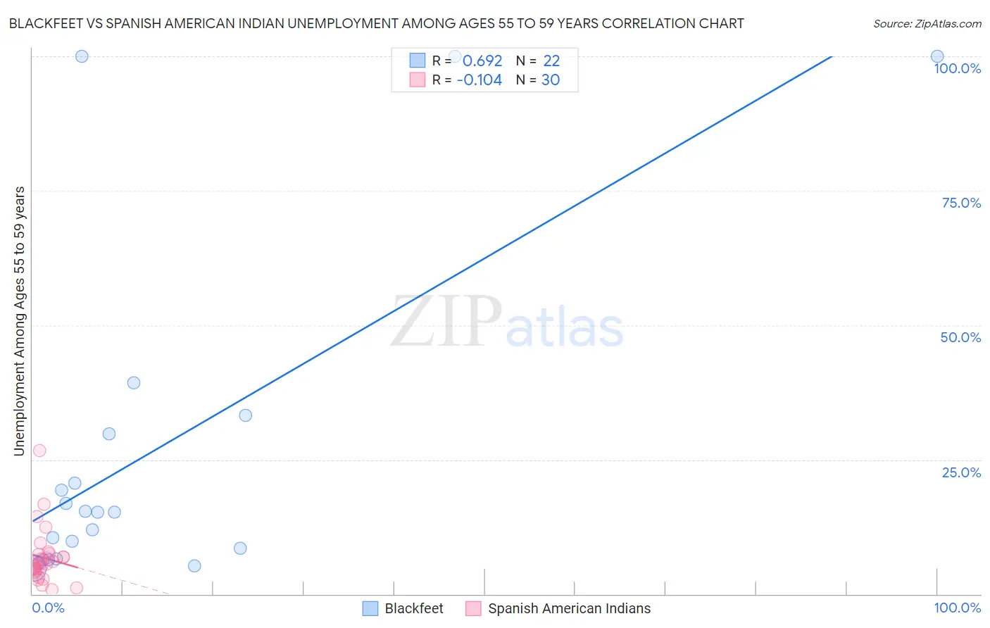 Blackfeet vs Spanish American Indian Unemployment Among Ages 55 to 59 years